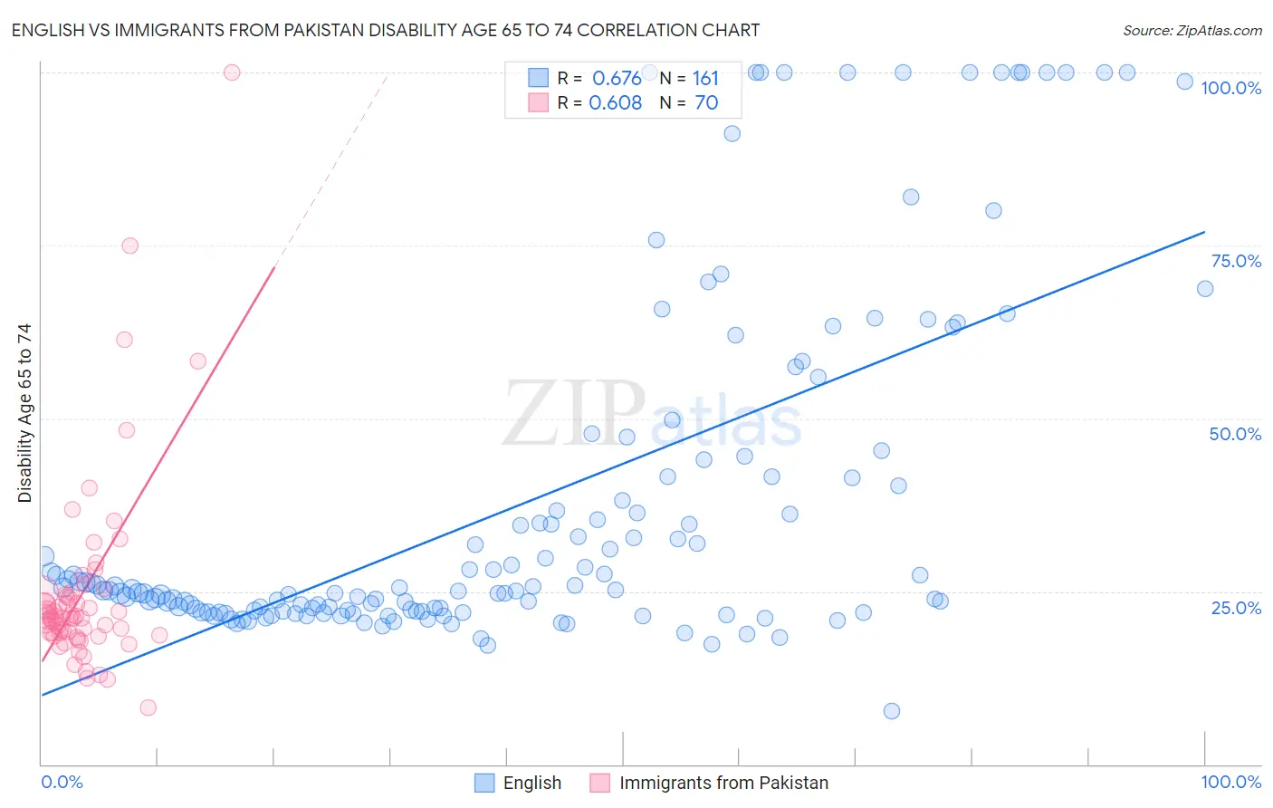 English vs Immigrants from Pakistan Disability Age 65 to 74