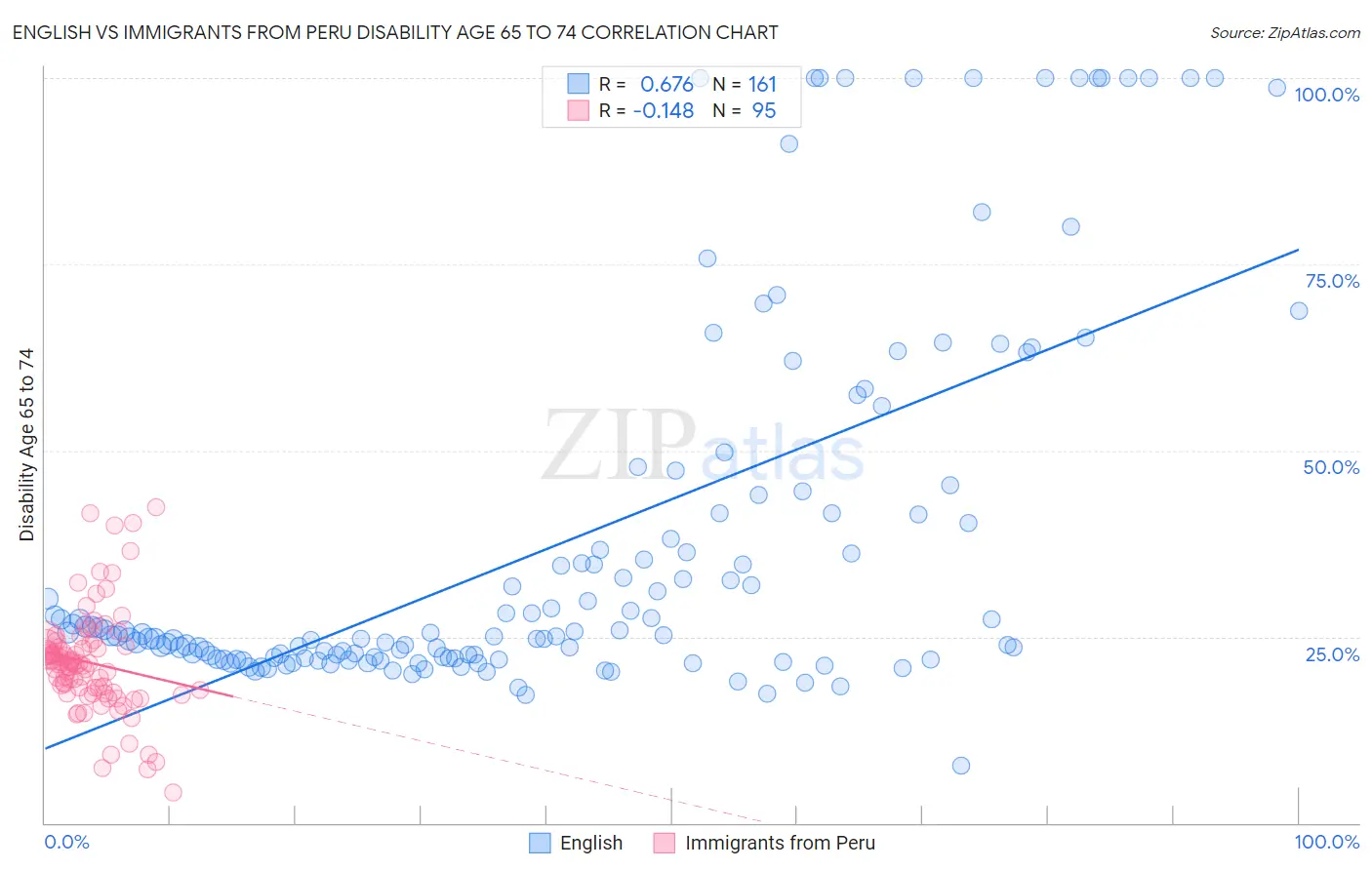 English vs Immigrants from Peru Disability Age 65 to 74