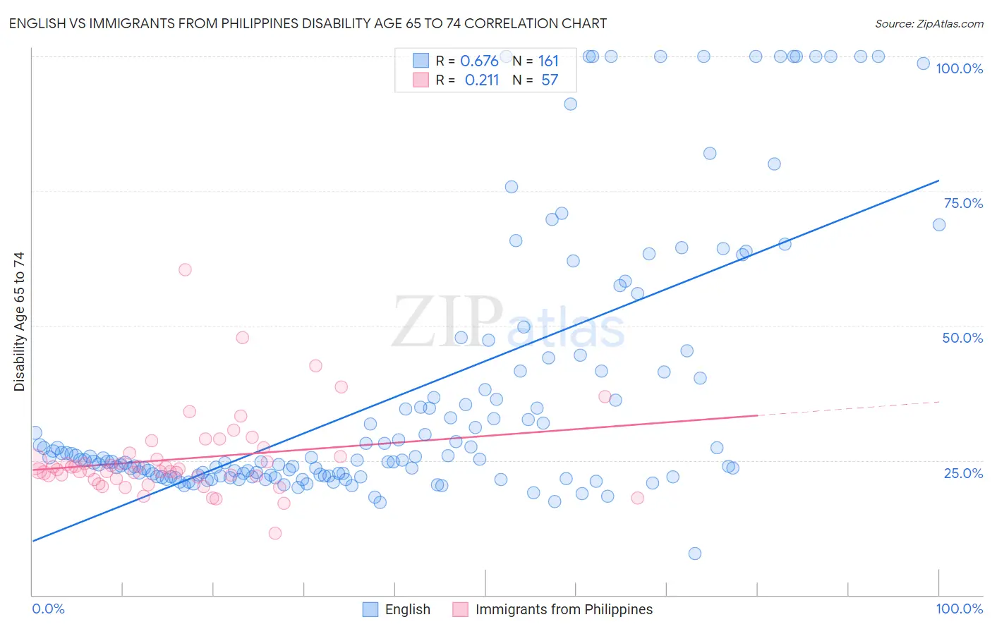 English vs Immigrants from Philippines Disability Age 65 to 74