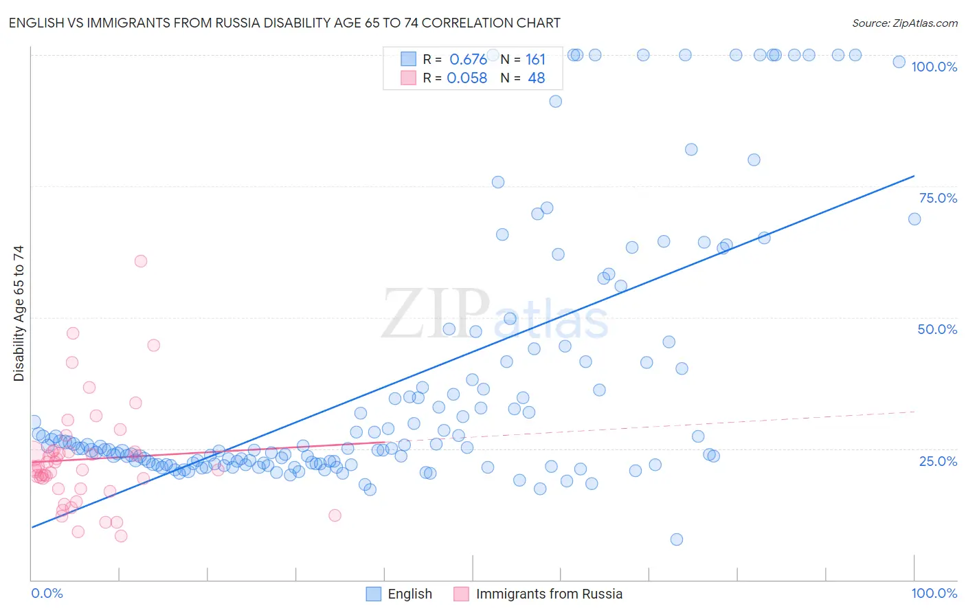 English vs Immigrants from Russia Disability Age 65 to 74