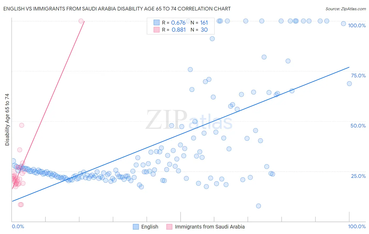 English vs Immigrants from Saudi Arabia Disability Age 65 to 74