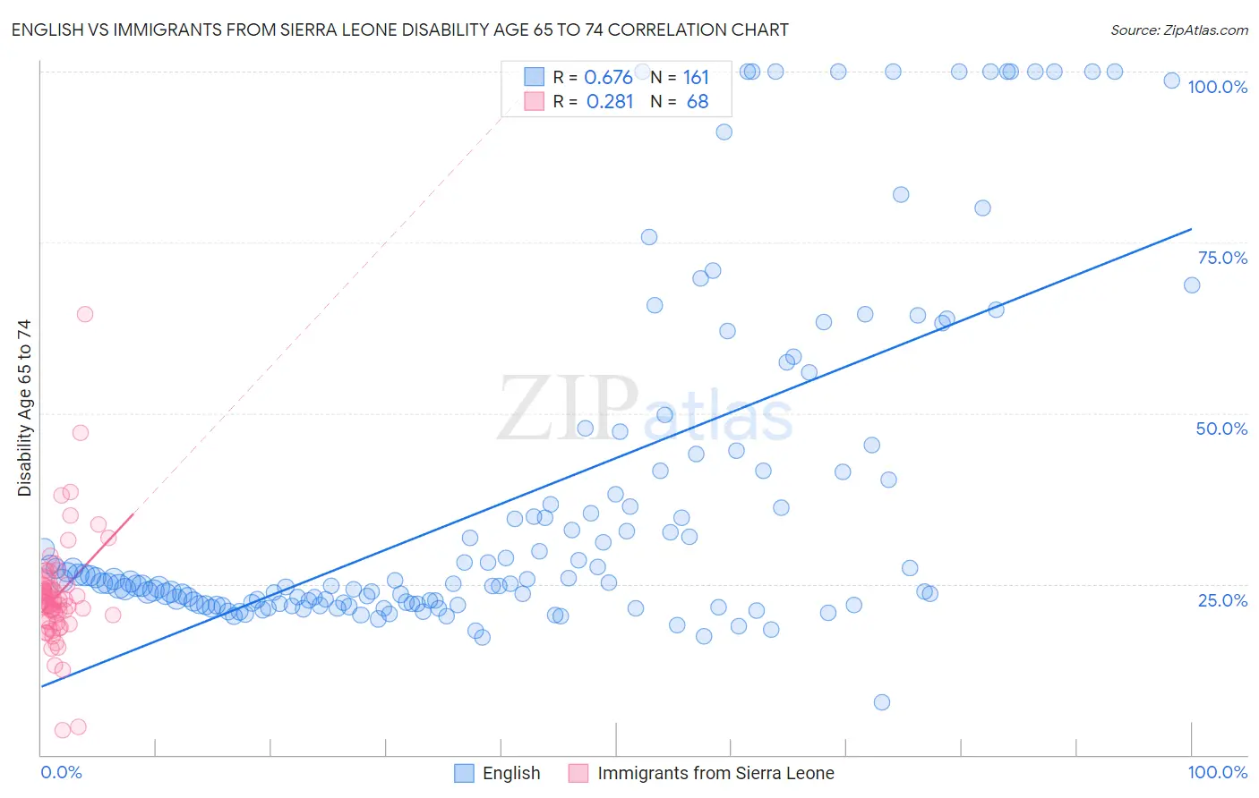 English vs Immigrants from Sierra Leone Disability Age 65 to 74