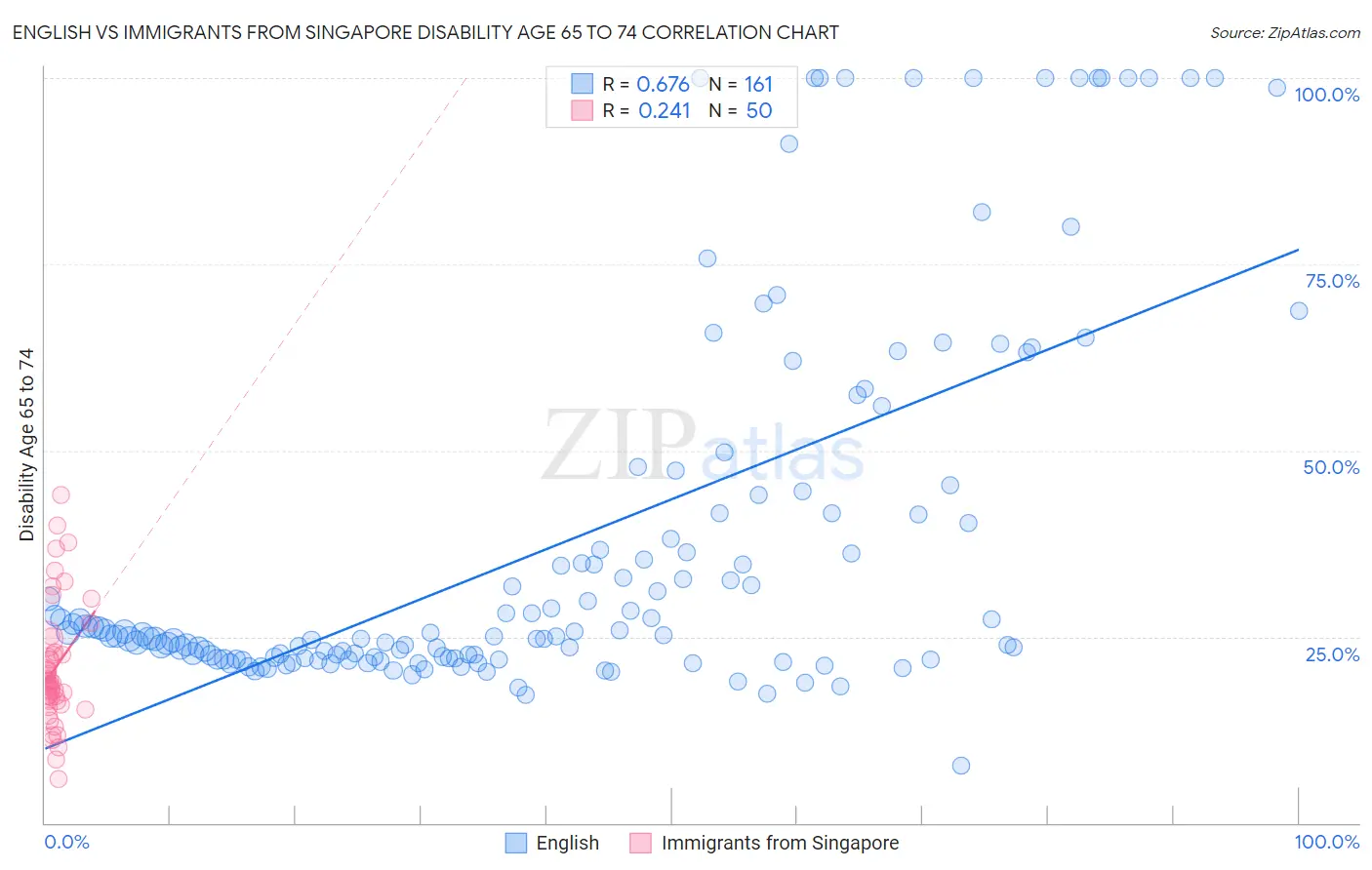 English vs Immigrants from Singapore Disability Age 65 to 74