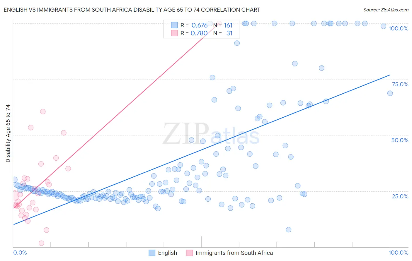 English vs Immigrants from South Africa Disability Age 65 to 74