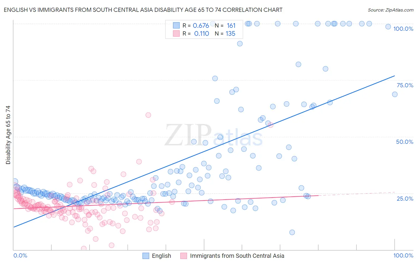English vs Immigrants from South Central Asia Disability Age 65 to 74