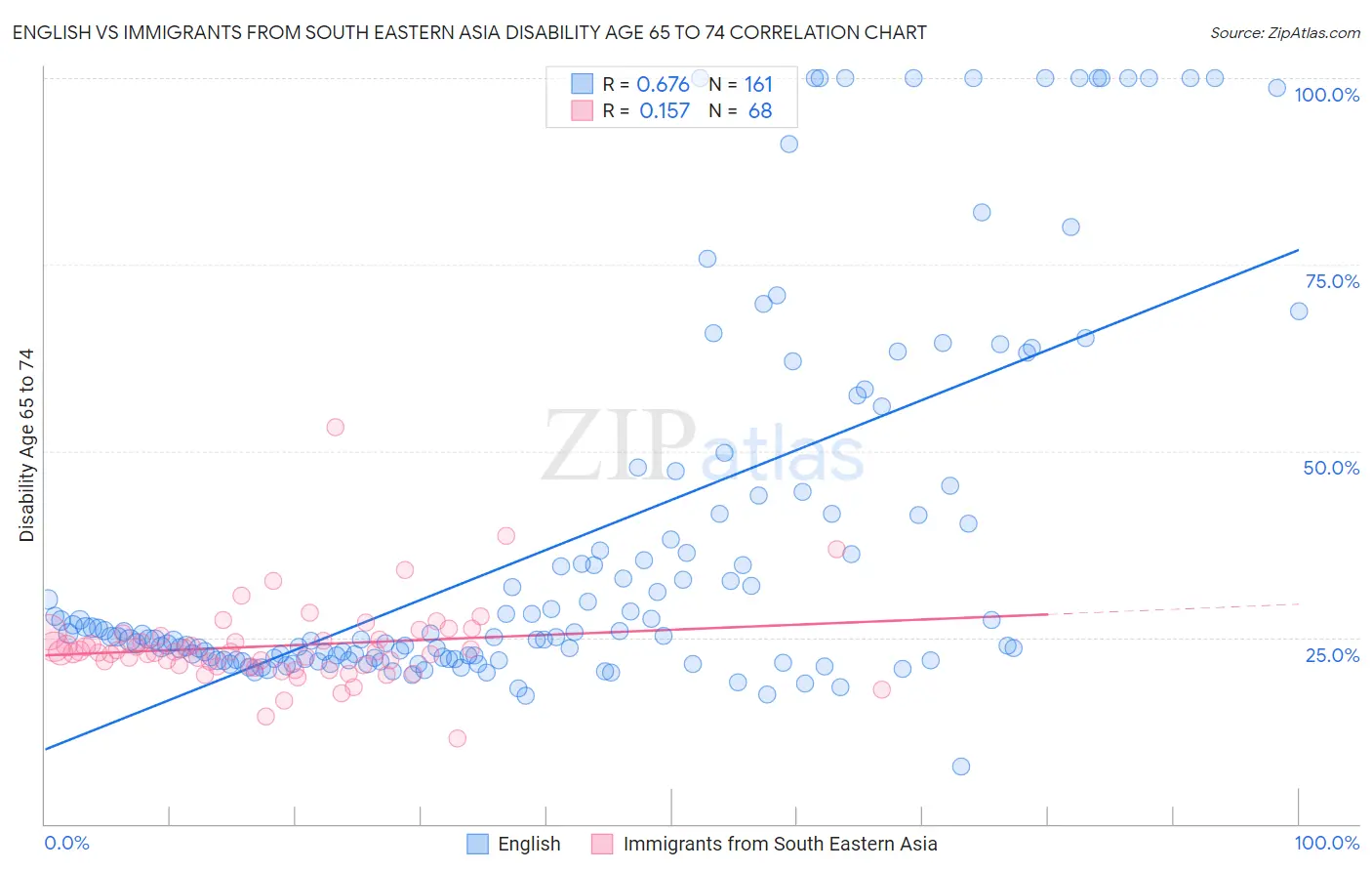 English vs Immigrants from South Eastern Asia Disability Age 65 to 74