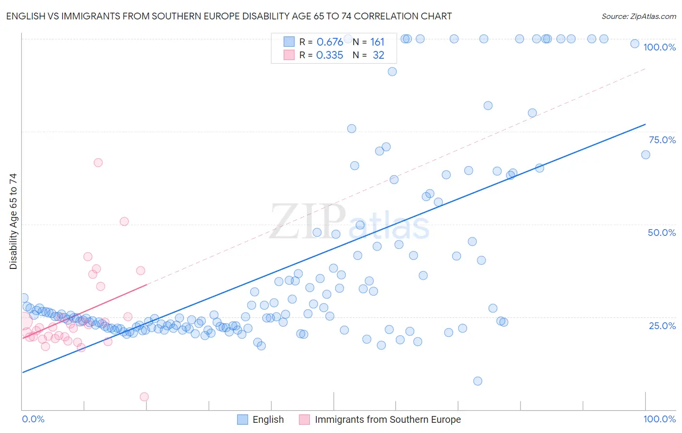 English vs Immigrants from Southern Europe Disability Age 65 to 74
