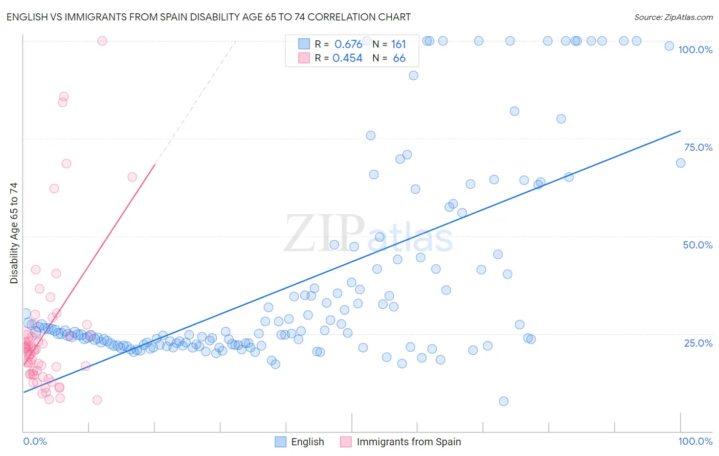 English vs Immigrants from Spain Disability Age 65 to 74