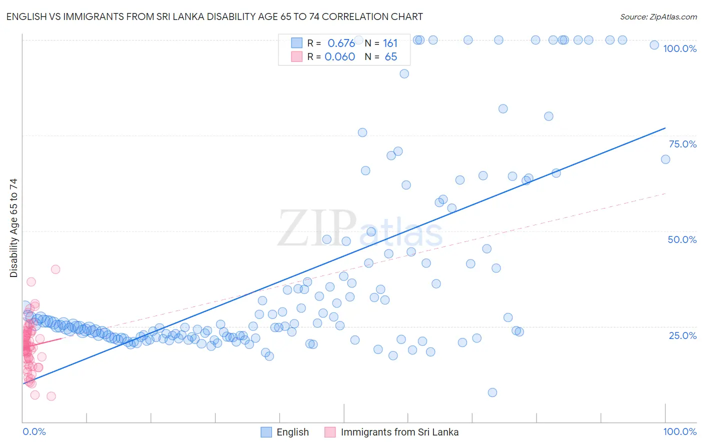 English vs Immigrants from Sri Lanka Disability Age 65 to 74