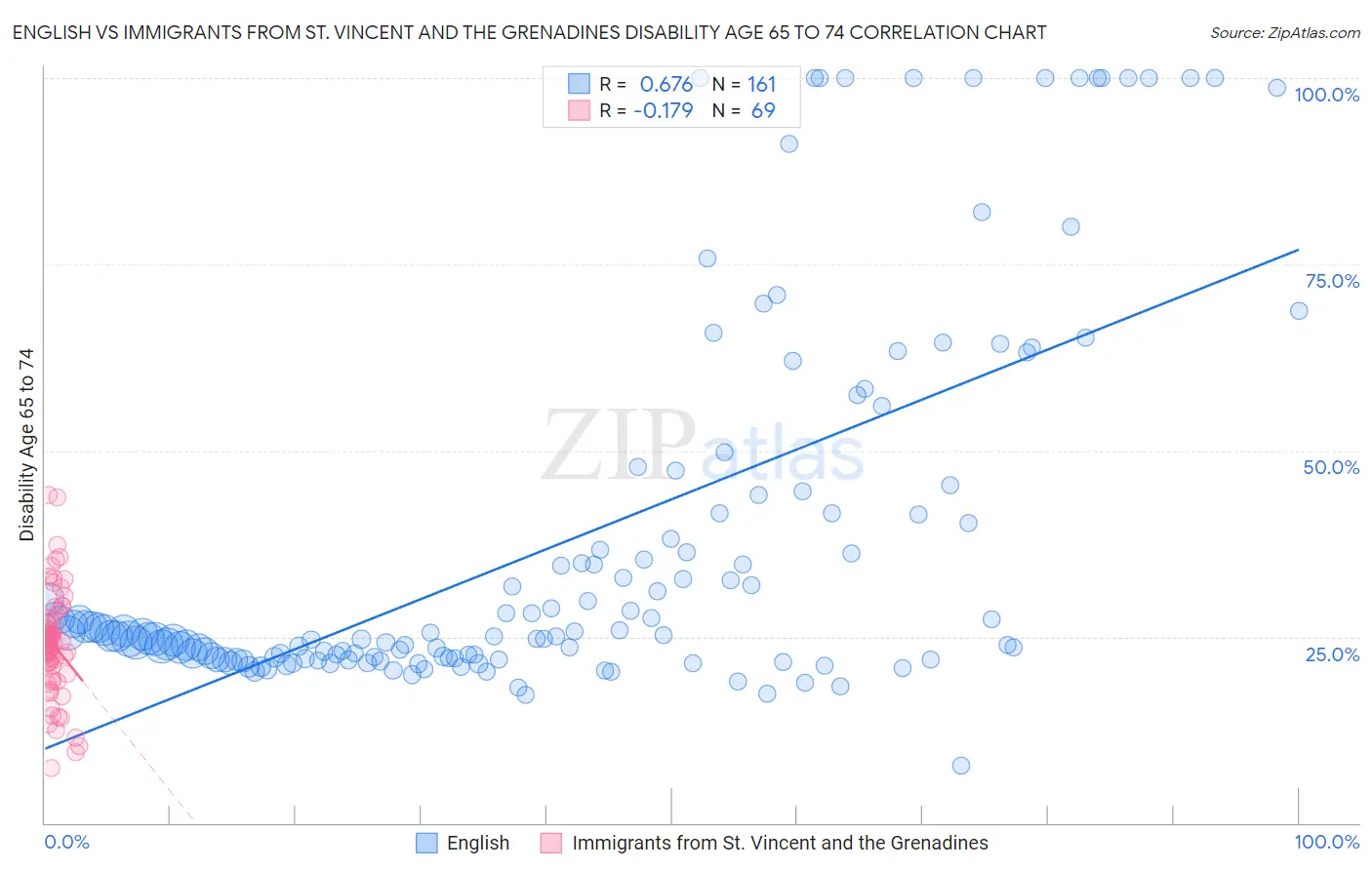 English vs Immigrants from St. Vincent and the Grenadines Disability Age 65 to 74