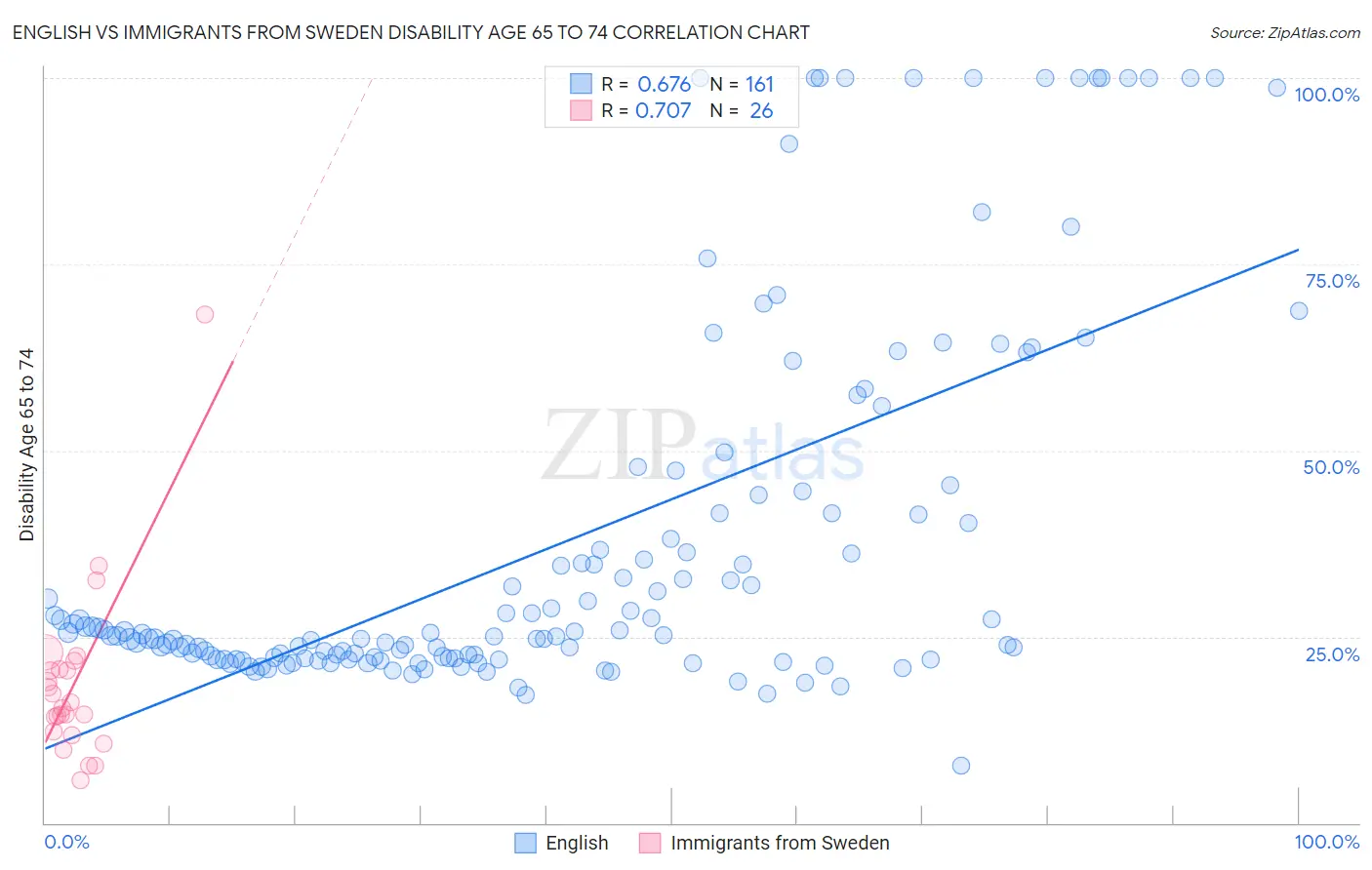 English vs Immigrants from Sweden Disability Age 65 to 74