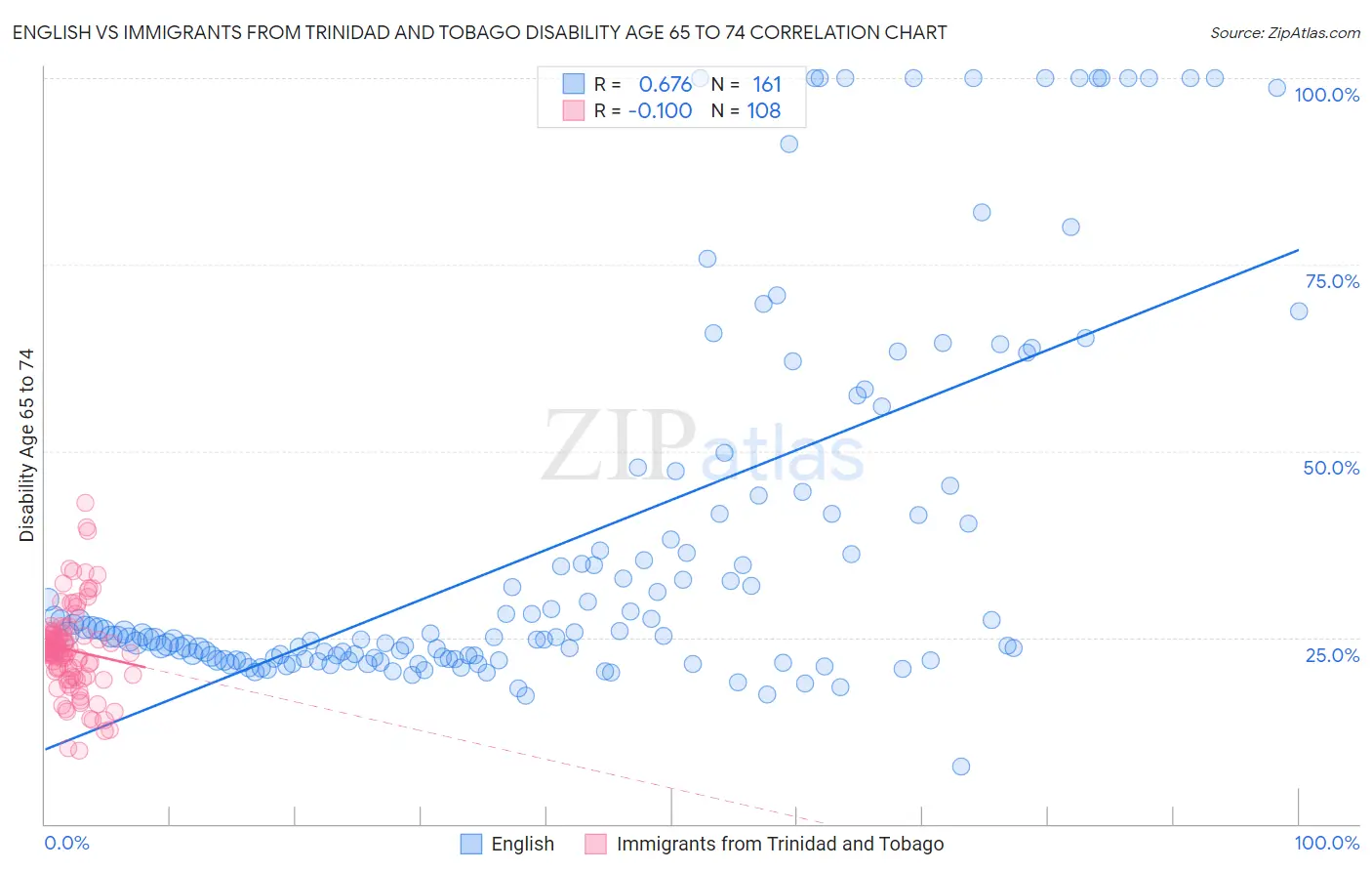 English vs Immigrants from Trinidad and Tobago Disability Age 65 to 74