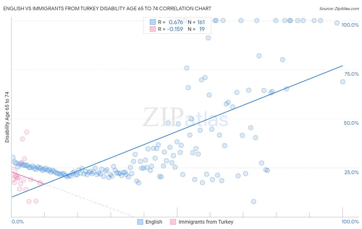 English vs Immigrants from Turkey Disability Age 65 to 74