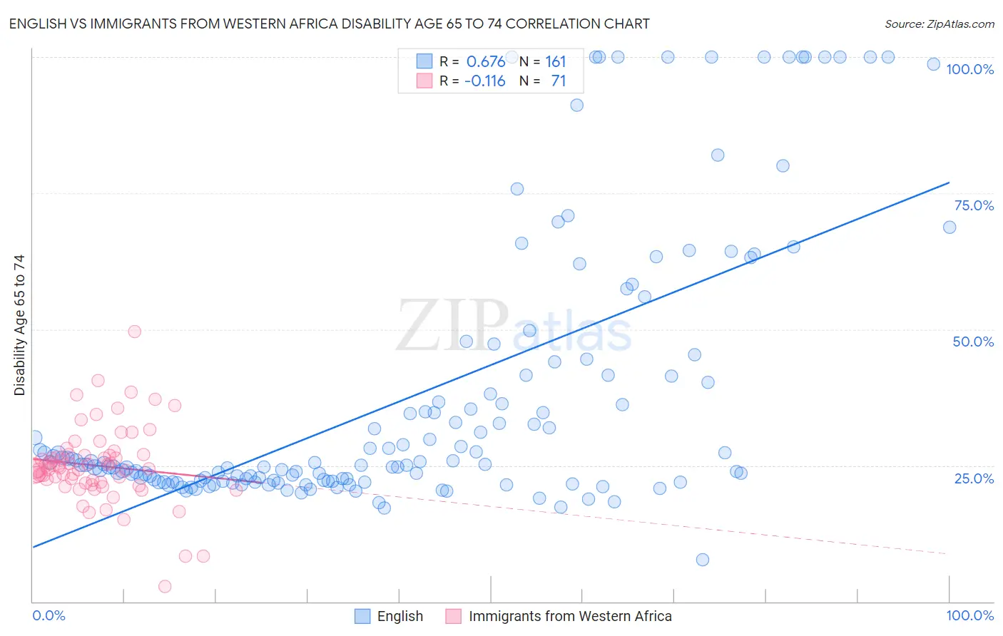 English vs Immigrants from Western Africa Disability Age 65 to 74