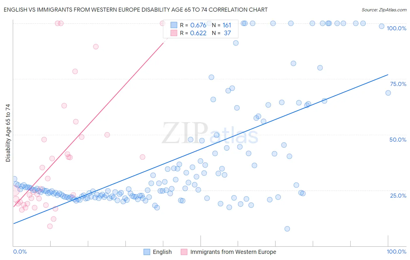 English vs Immigrants from Western Europe Disability Age 65 to 74