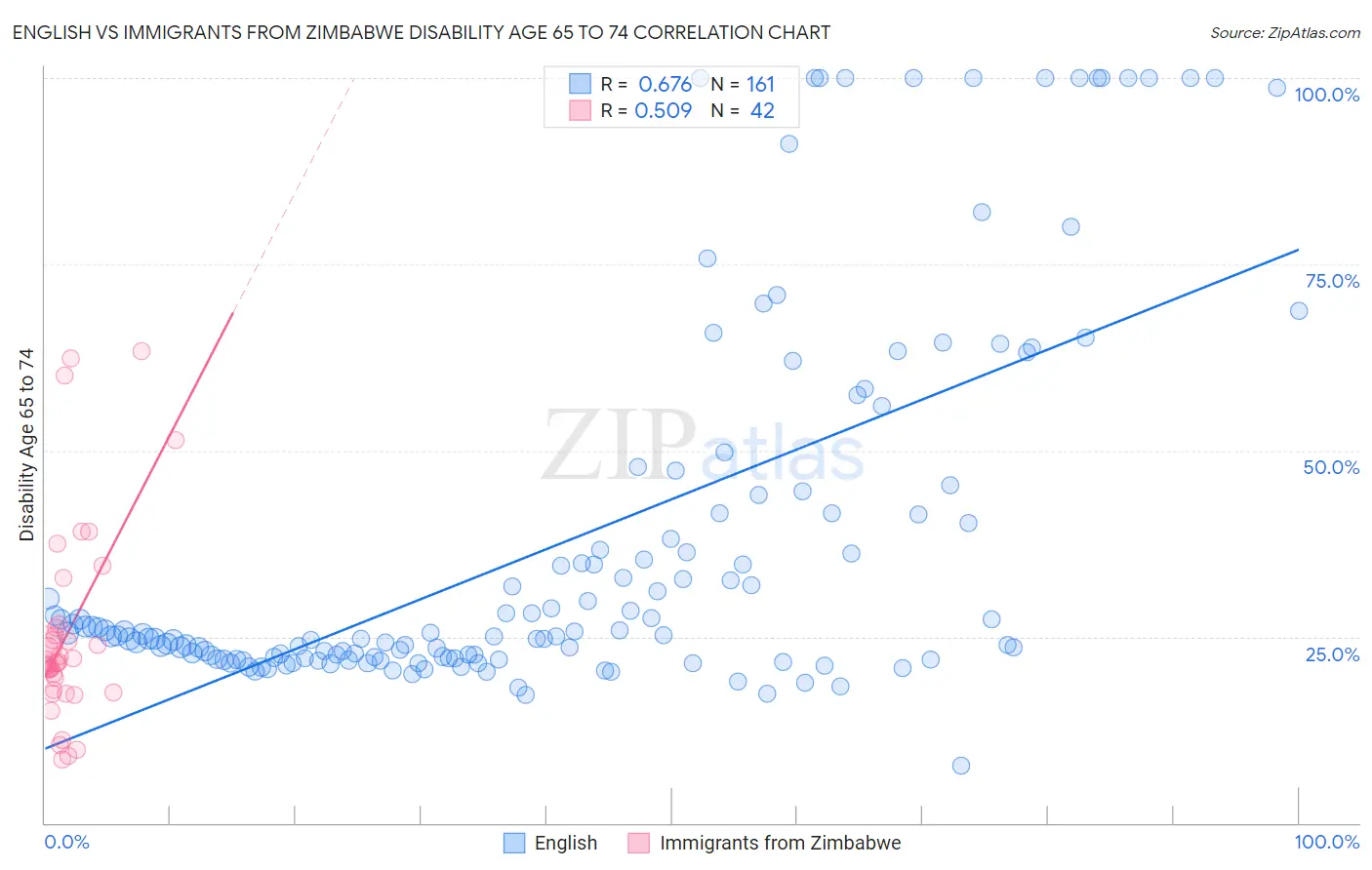 English vs Immigrants from Zimbabwe Disability Age 65 to 74