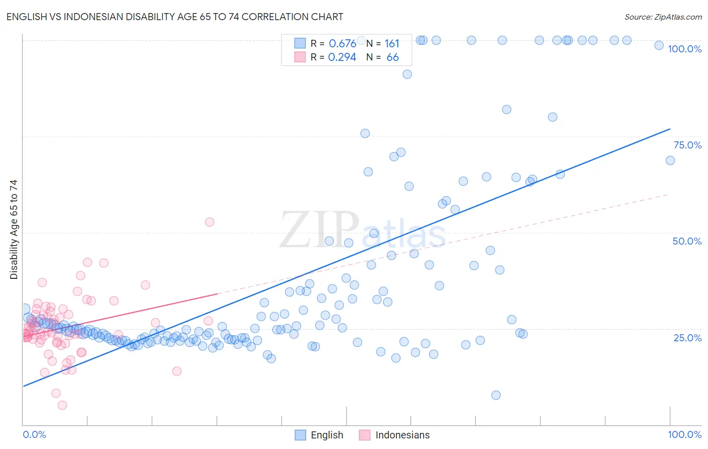 English vs Indonesian Disability Age 65 to 74