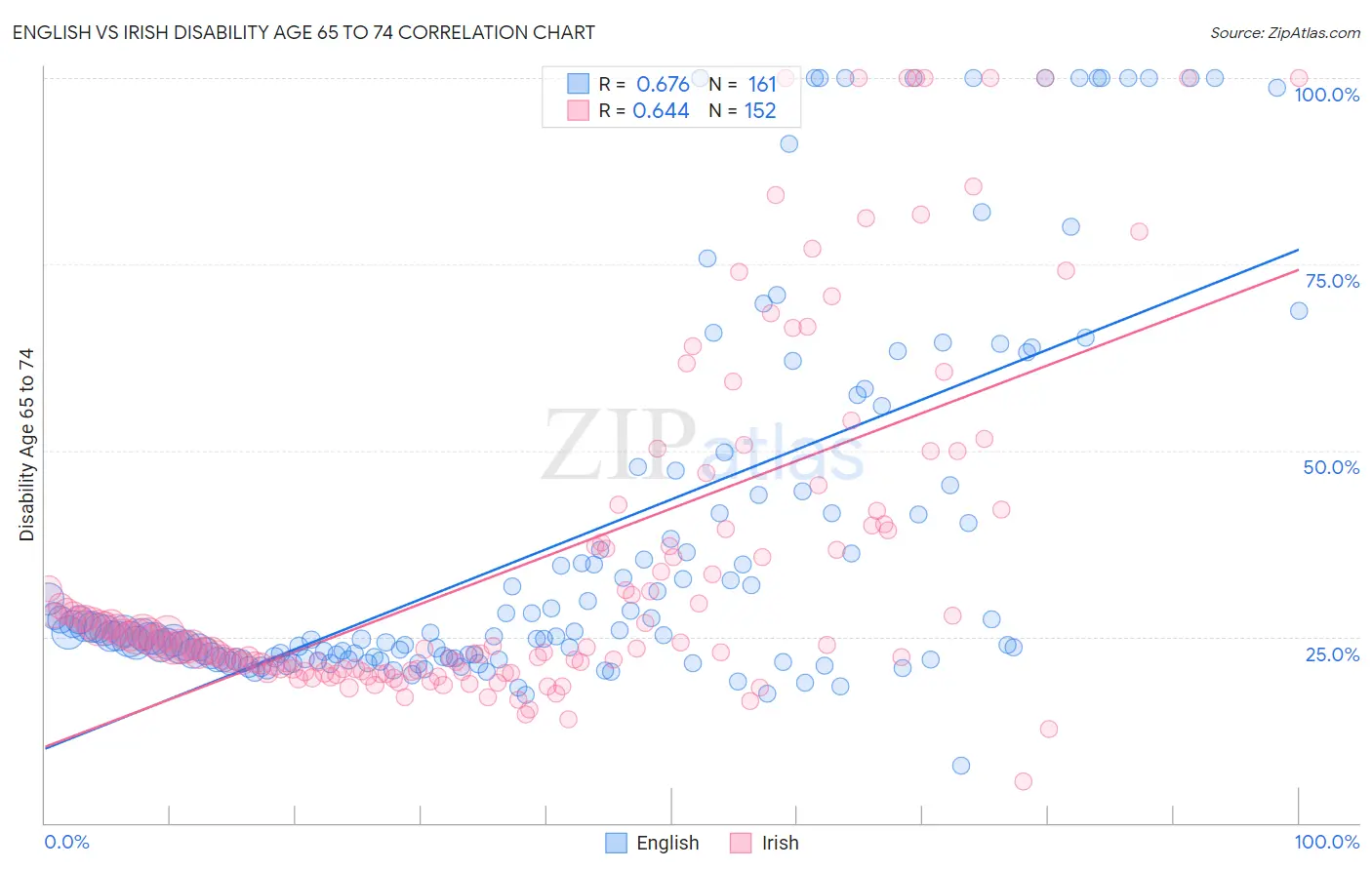 English vs Irish Disability Age 65 to 74