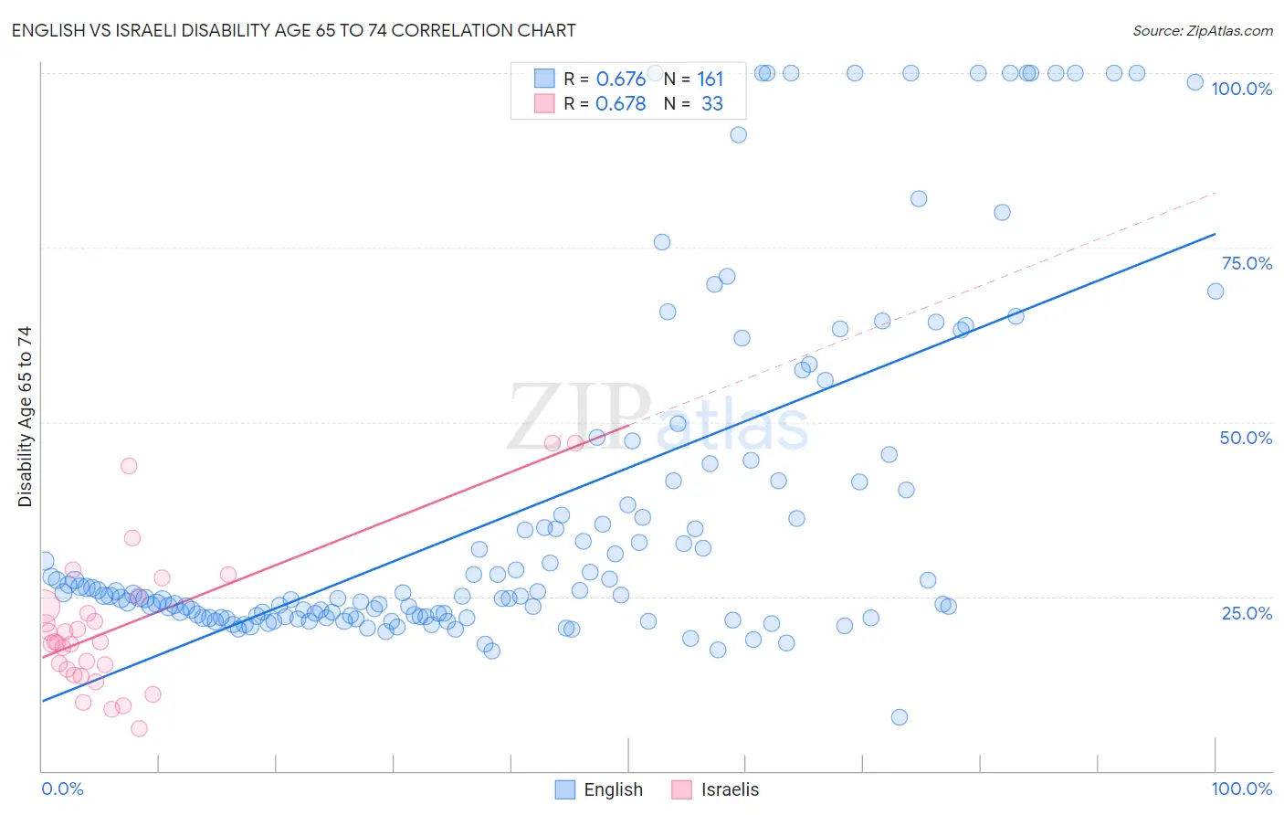 English vs Israeli Disability Age 65 to 74