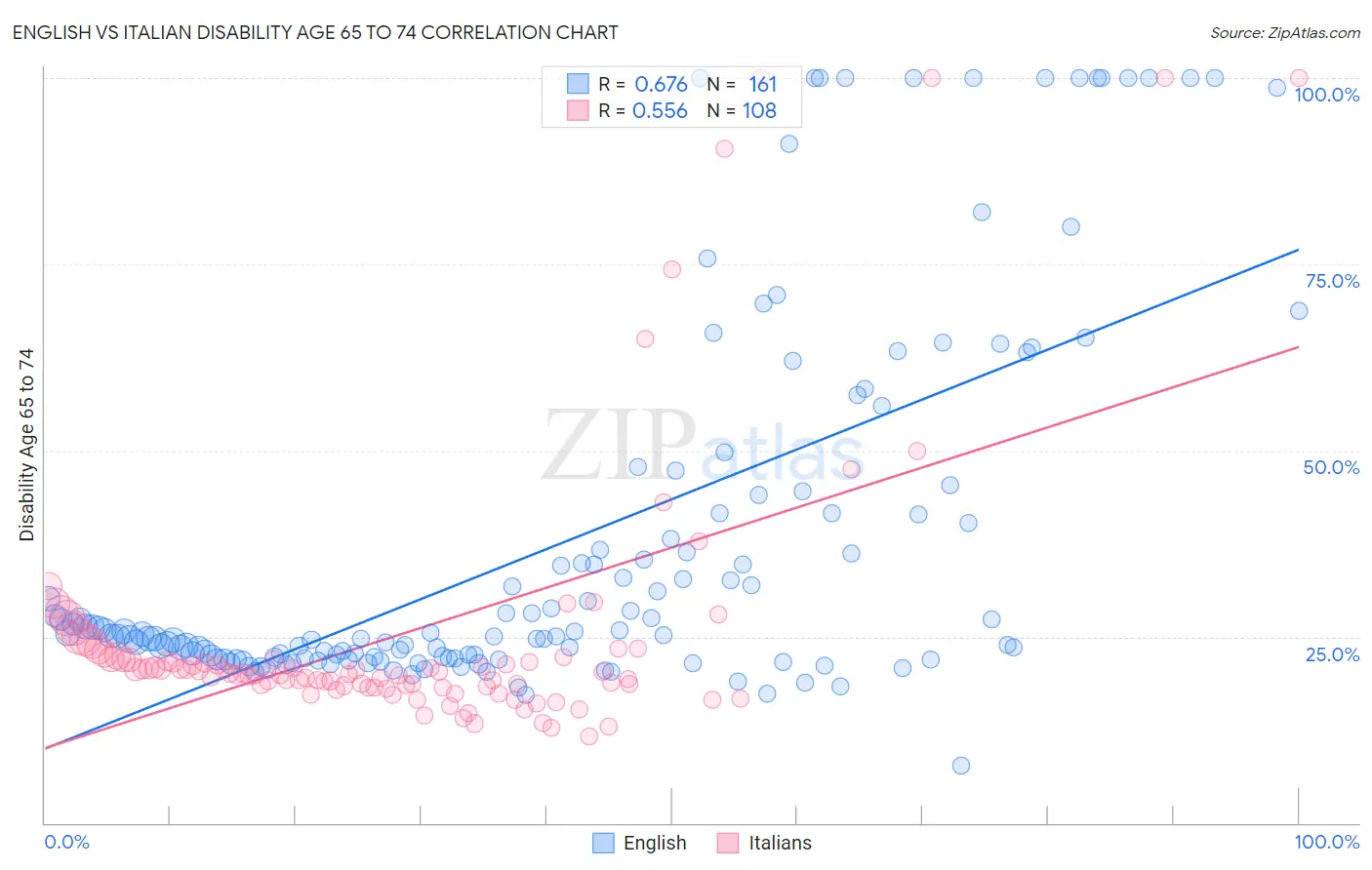 English vs Italian Disability Age 65 to 74