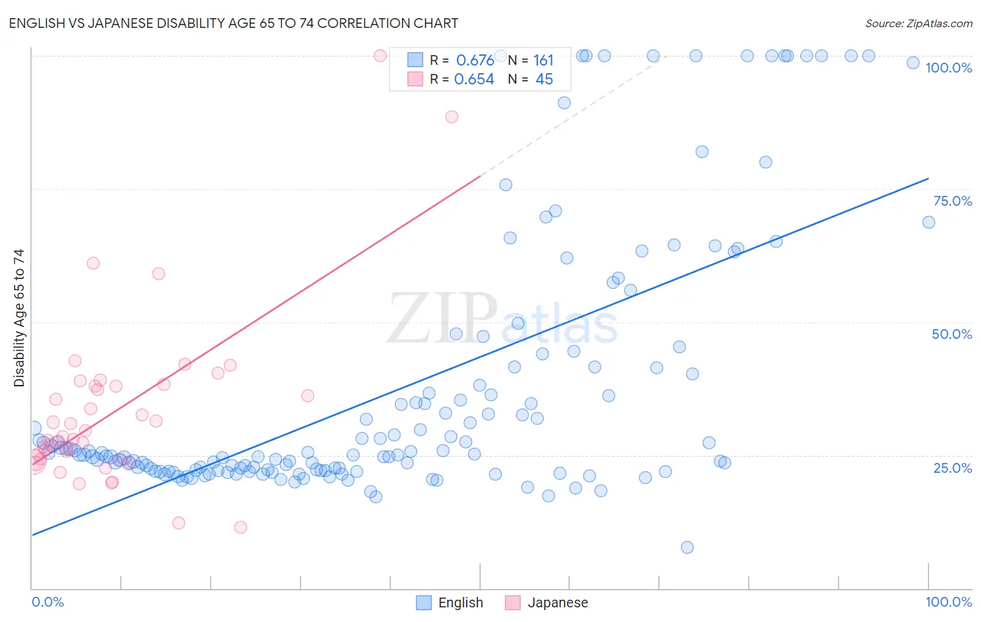 English vs Japanese Disability Age 65 to 74