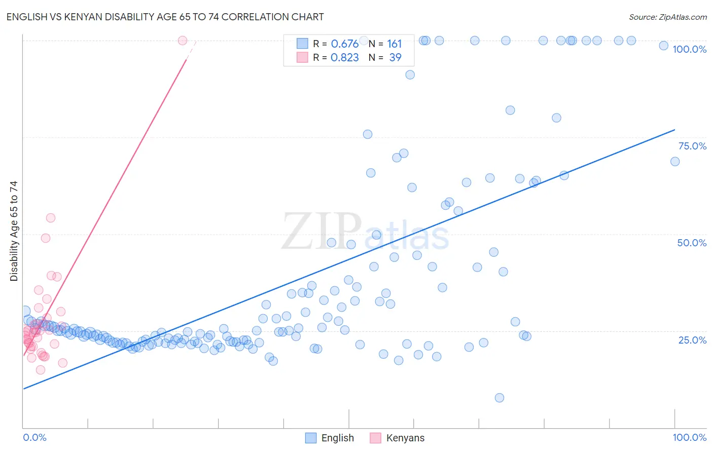 English vs Kenyan Disability Age 65 to 74
