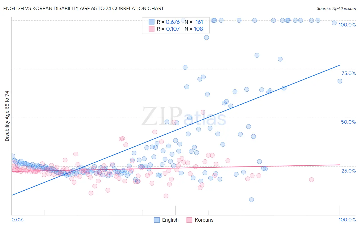 English vs Korean Disability Age 65 to 74