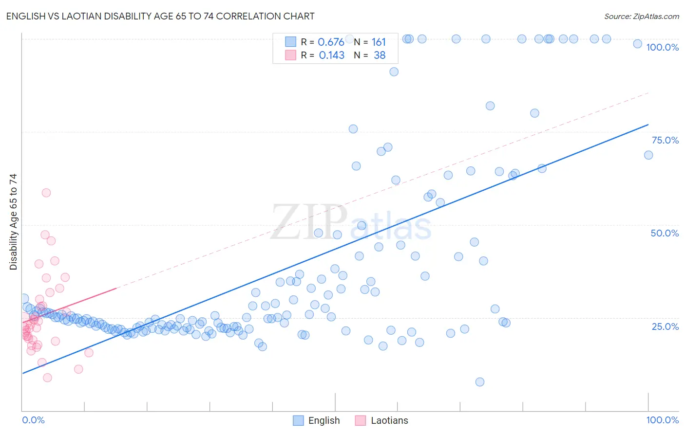 English vs Laotian Disability Age 65 to 74