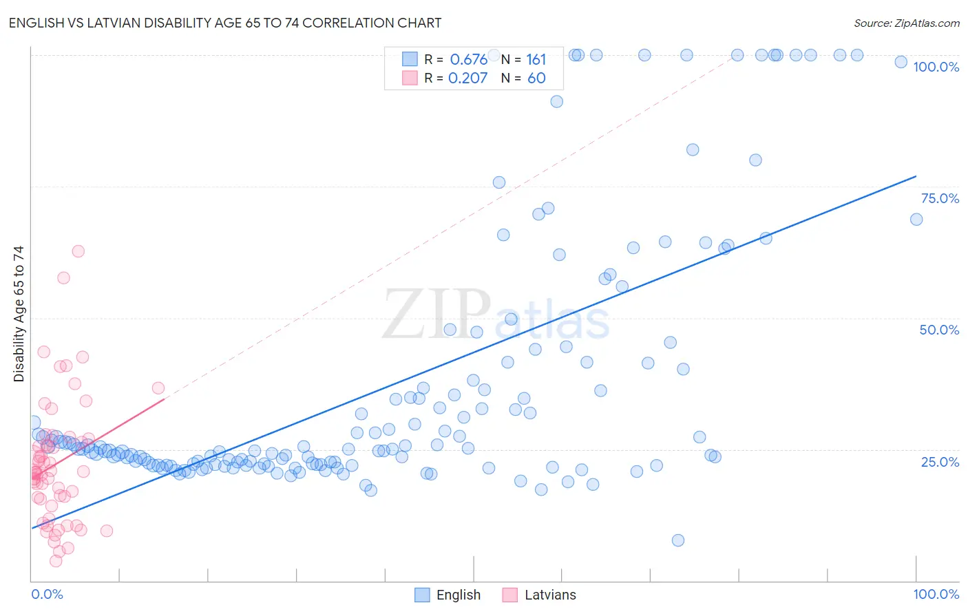 English vs Latvian Disability Age 65 to 74