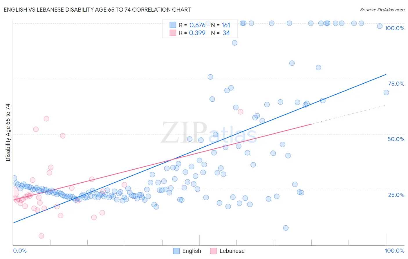 English vs Lebanese Disability Age 65 to 74