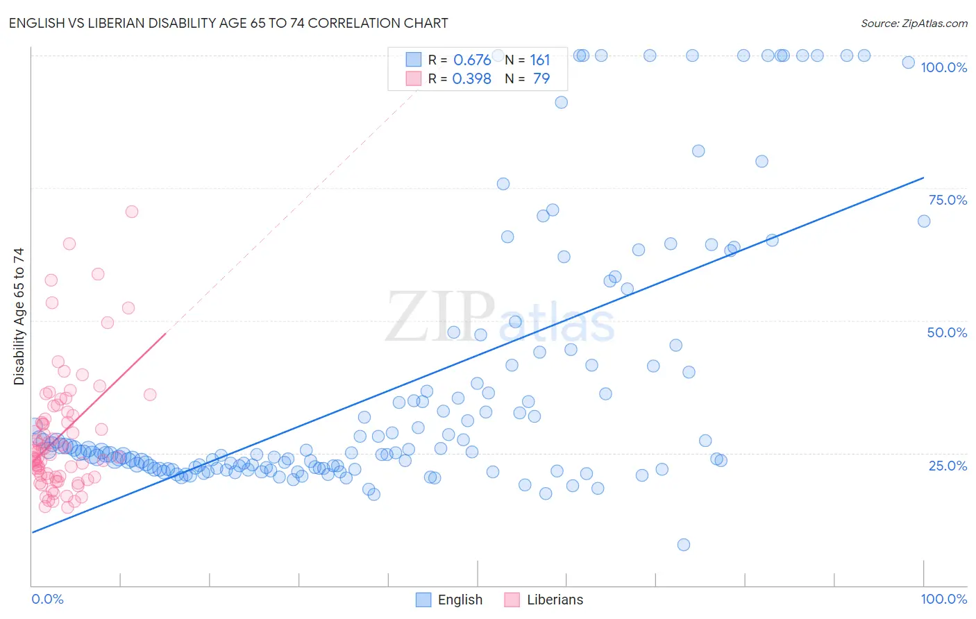 English vs Liberian Disability Age 65 to 74