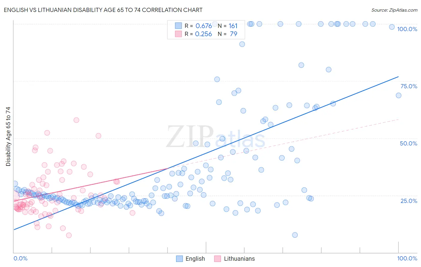 English vs Lithuanian Disability Age 65 to 74