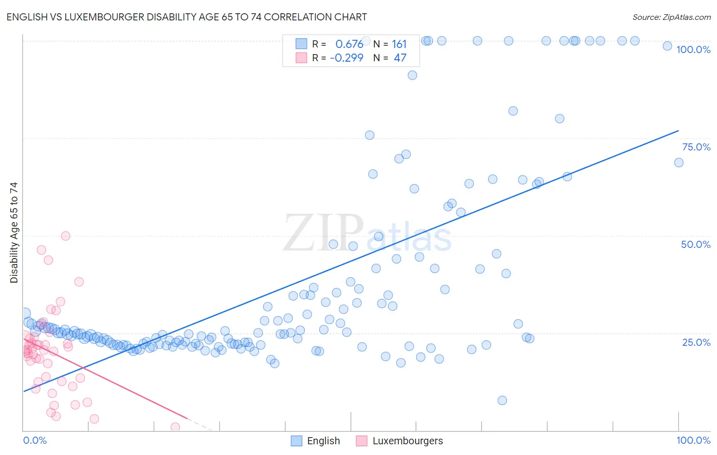 English vs Luxembourger Disability Age 65 to 74