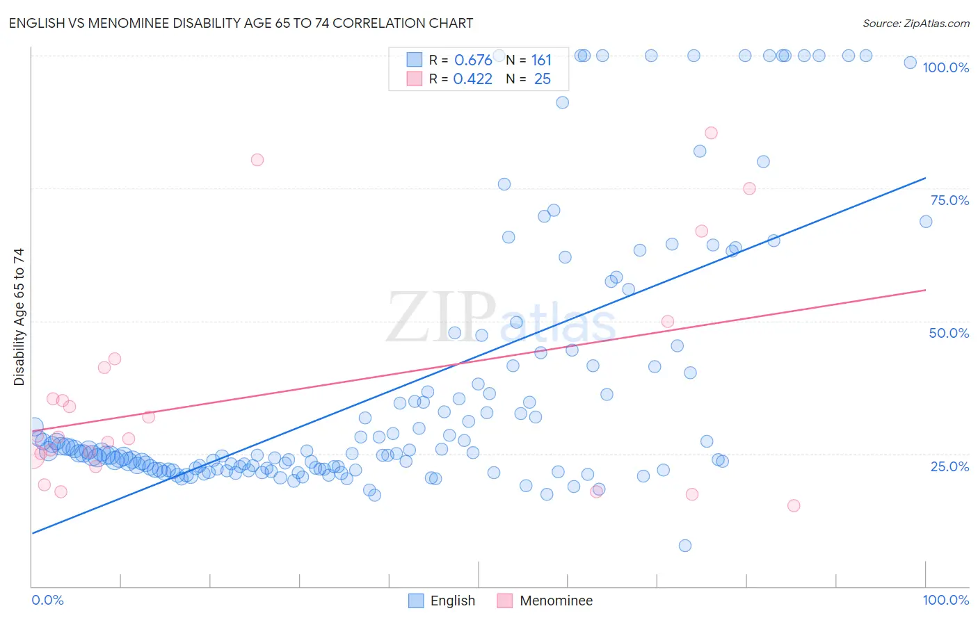 English vs Menominee Disability Age 65 to 74