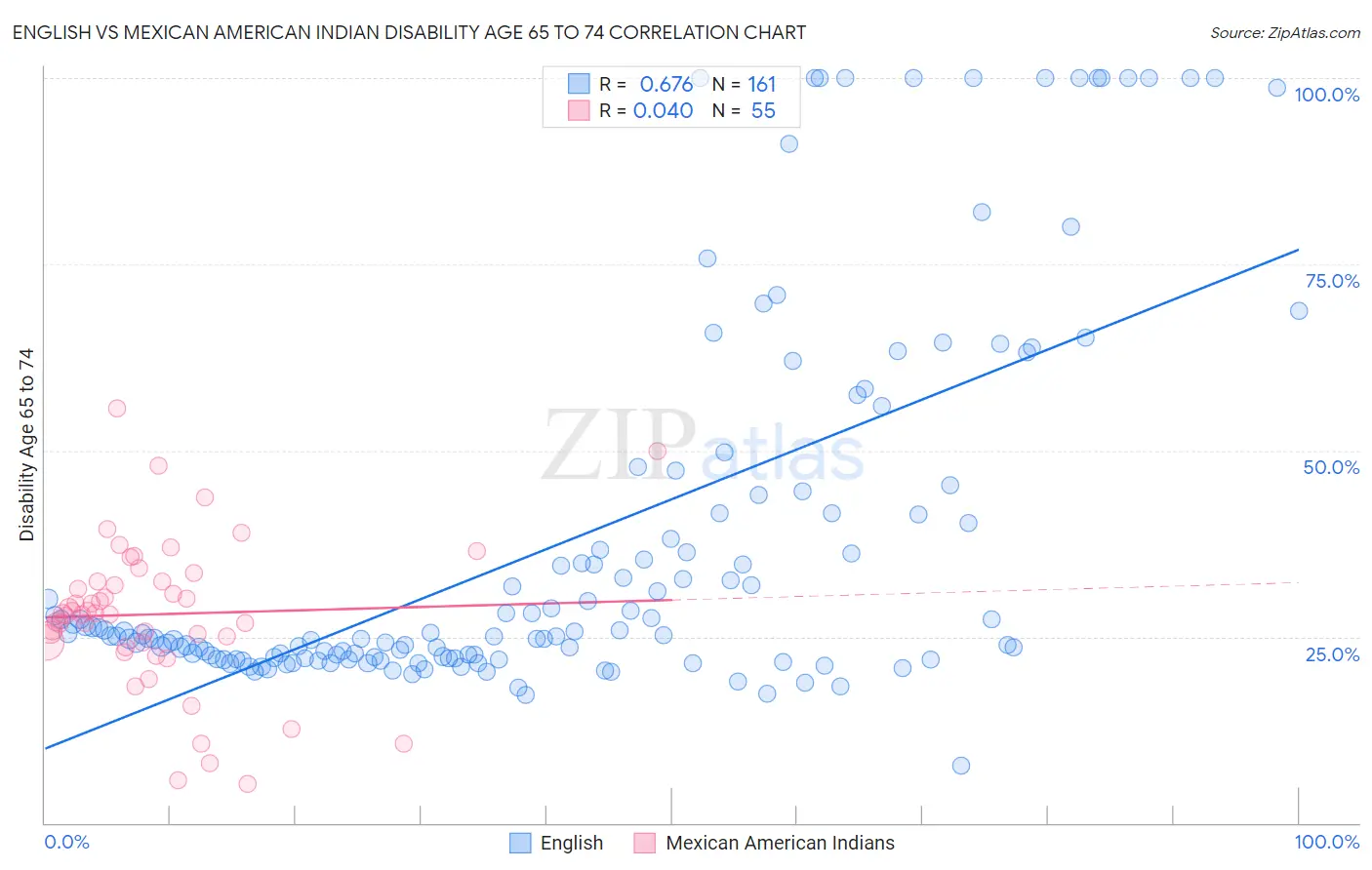 English vs Mexican American Indian Disability Age 65 to 74