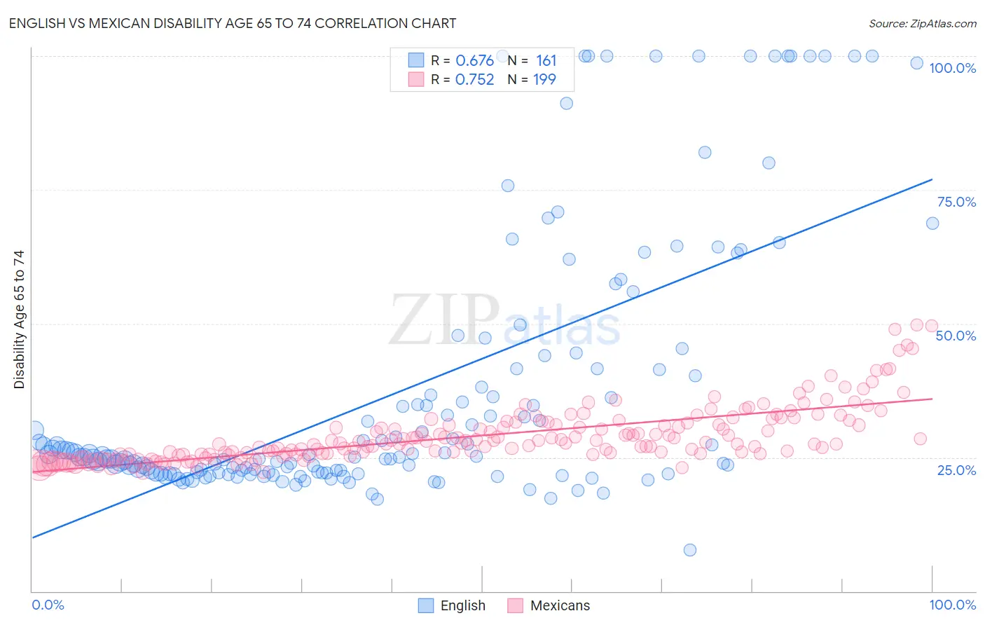 English vs Mexican Disability Age 65 to 74