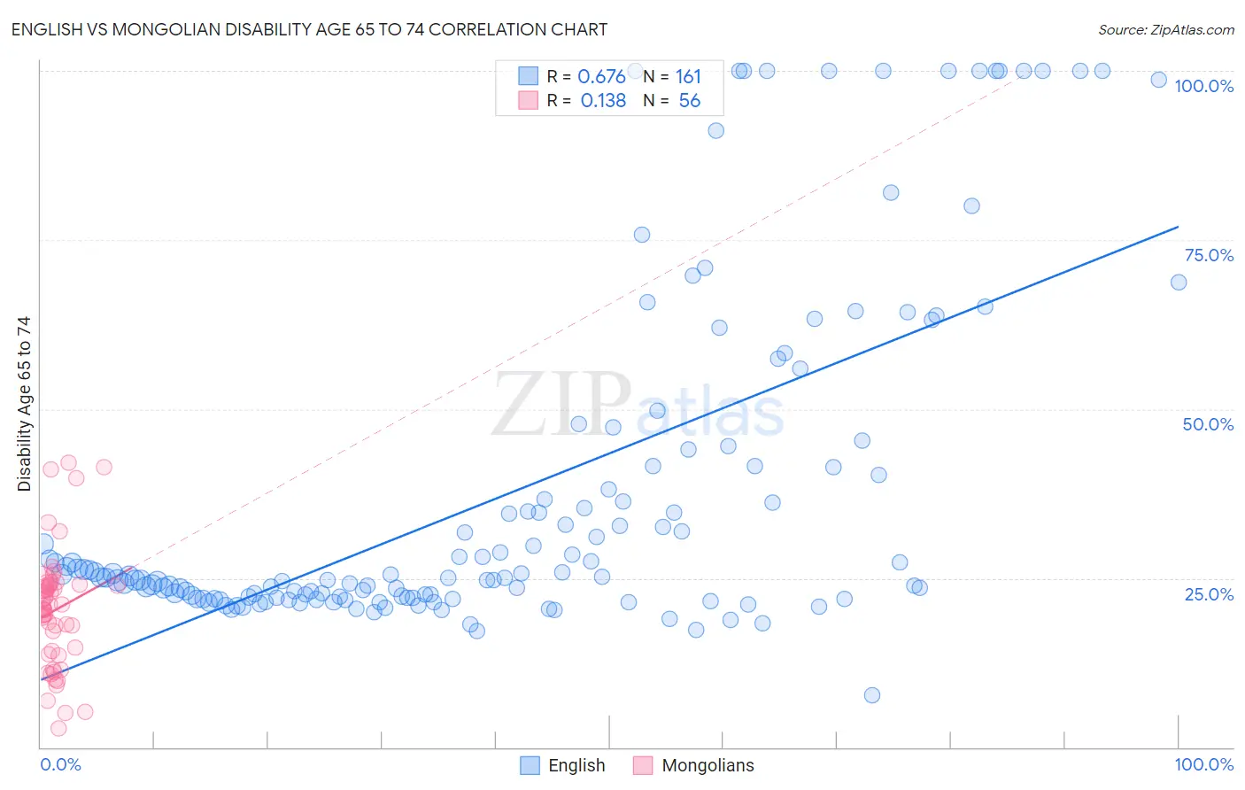 English vs Mongolian Disability Age 65 to 74