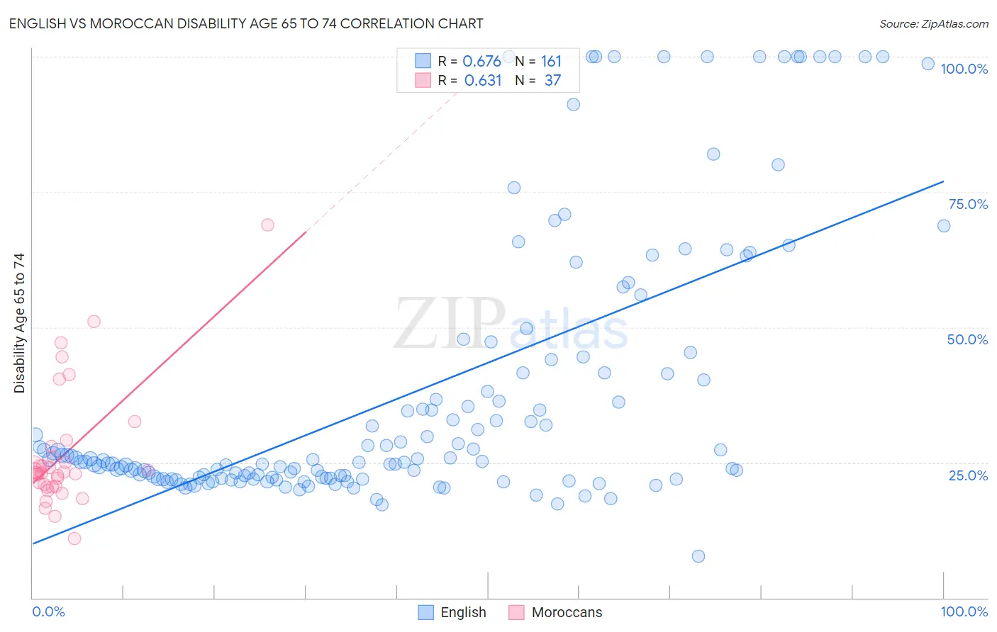 English vs Moroccan Disability Age 65 to 74
