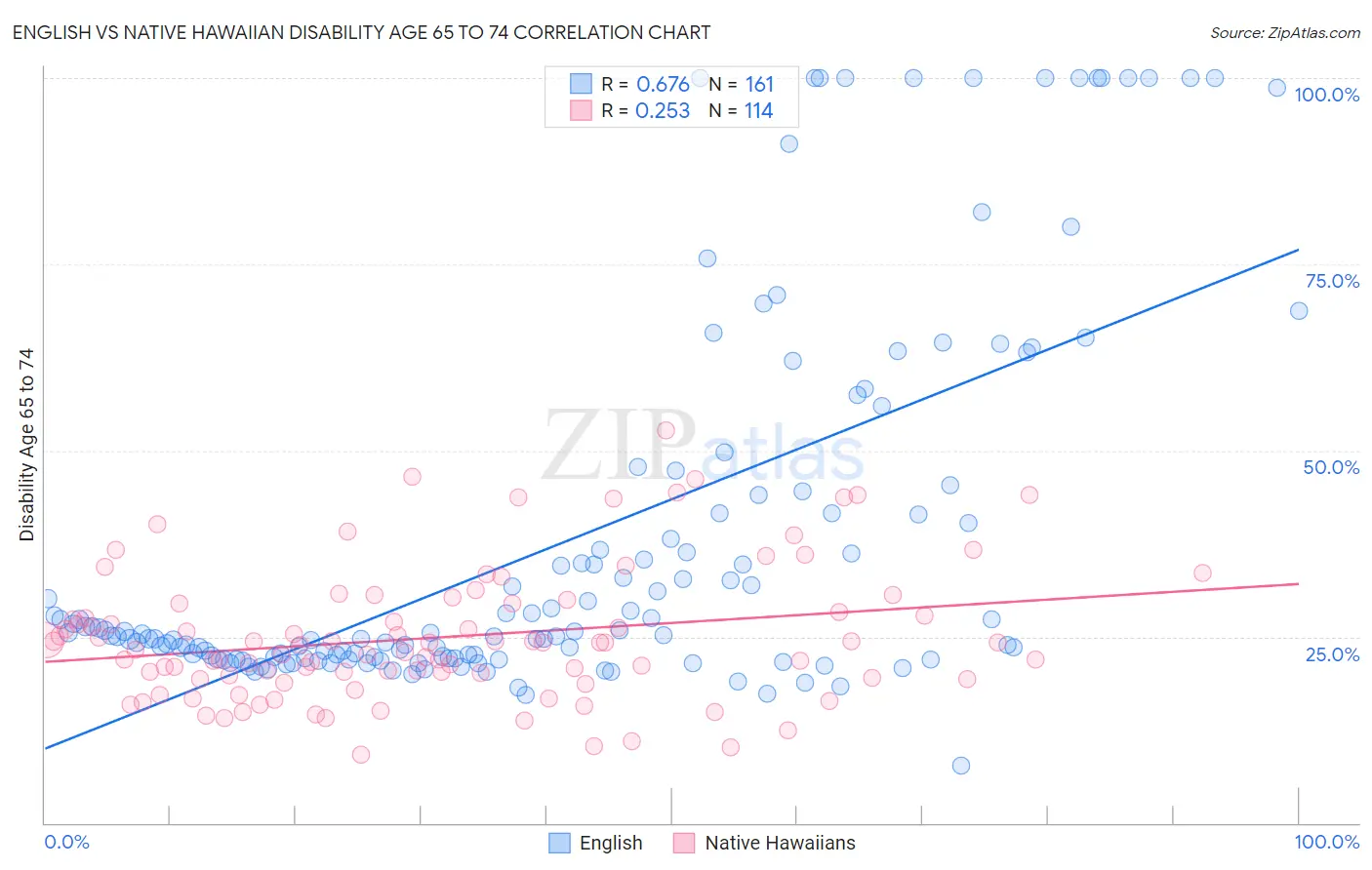 English vs Native Hawaiian Disability Age 65 to 74