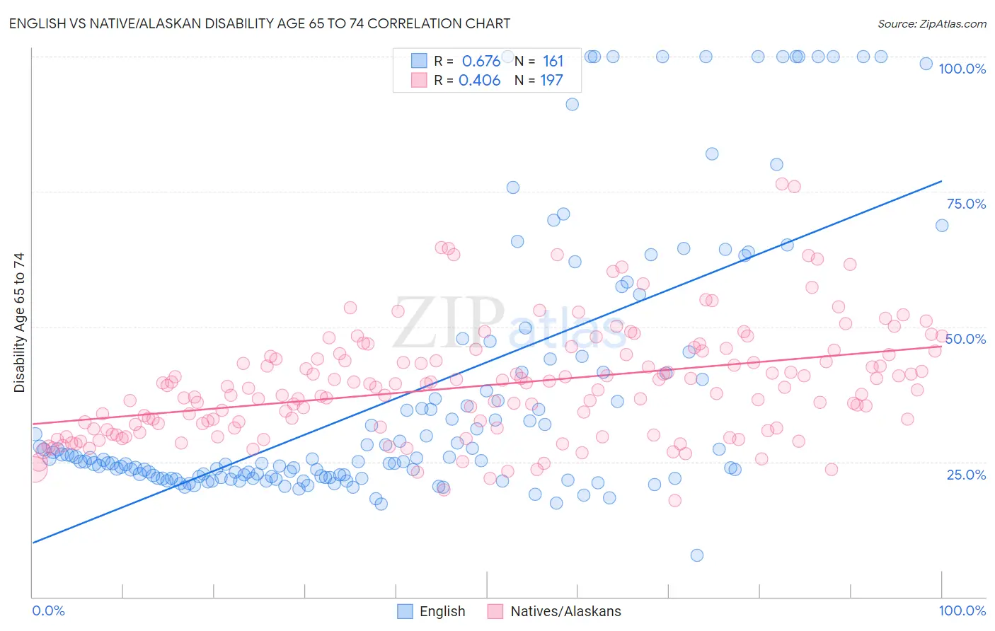 English vs Native/Alaskan Disability Age 65 to 74
