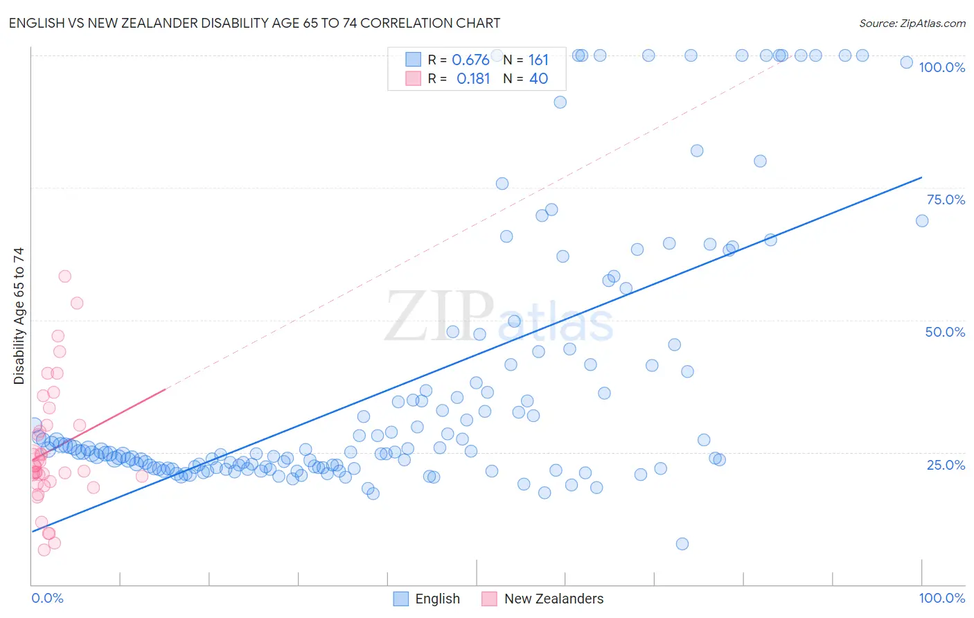 English vs New Zealander Disability Age 65 to 74