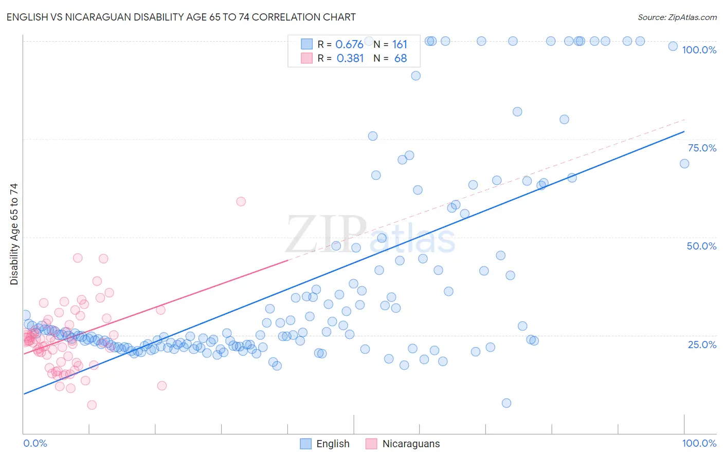 English vs Nicaraguan Disability Age 65 to 74