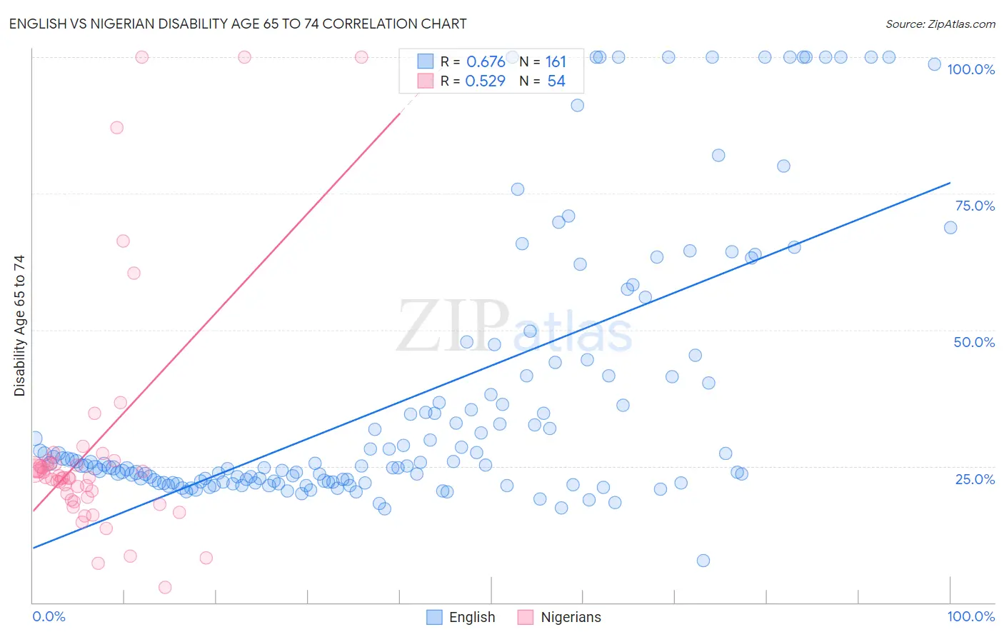 English vs Nigerian Disability Age 65 to 74