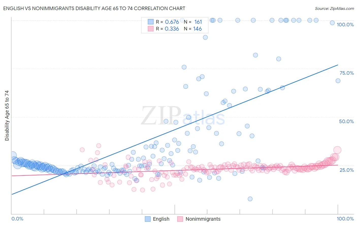 English vs Nonimmigrants Disability Age 65 to 74