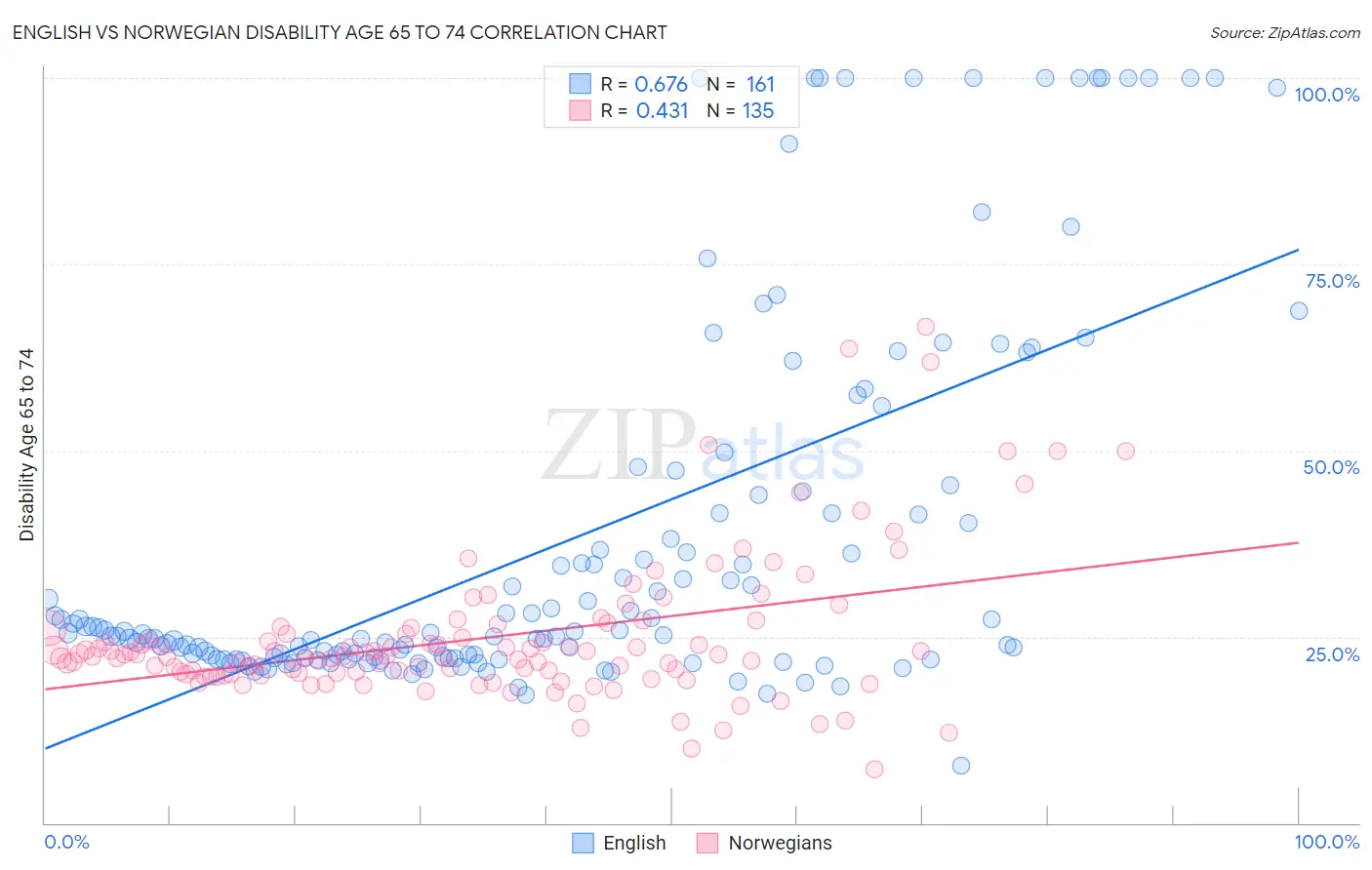 English vs Norwegian Disability Age 65 to 74