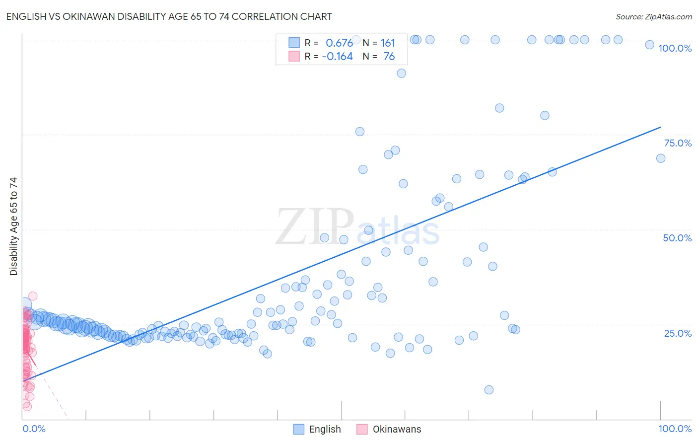 English vs Okinawan Disability Age 65 to 74