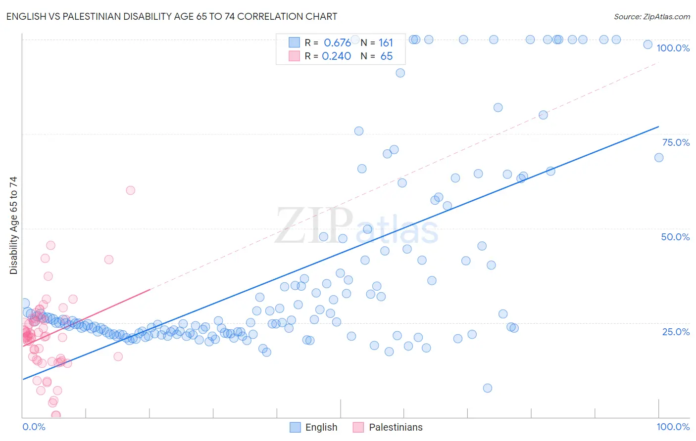 English vs Palestinian Disability Age 65 to 74