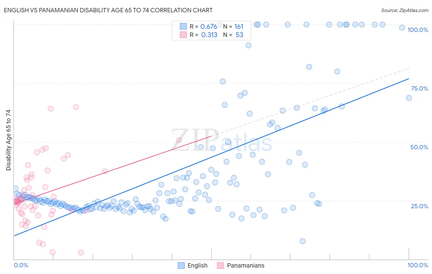 English vs Panamanian Disability Age 65 to 74