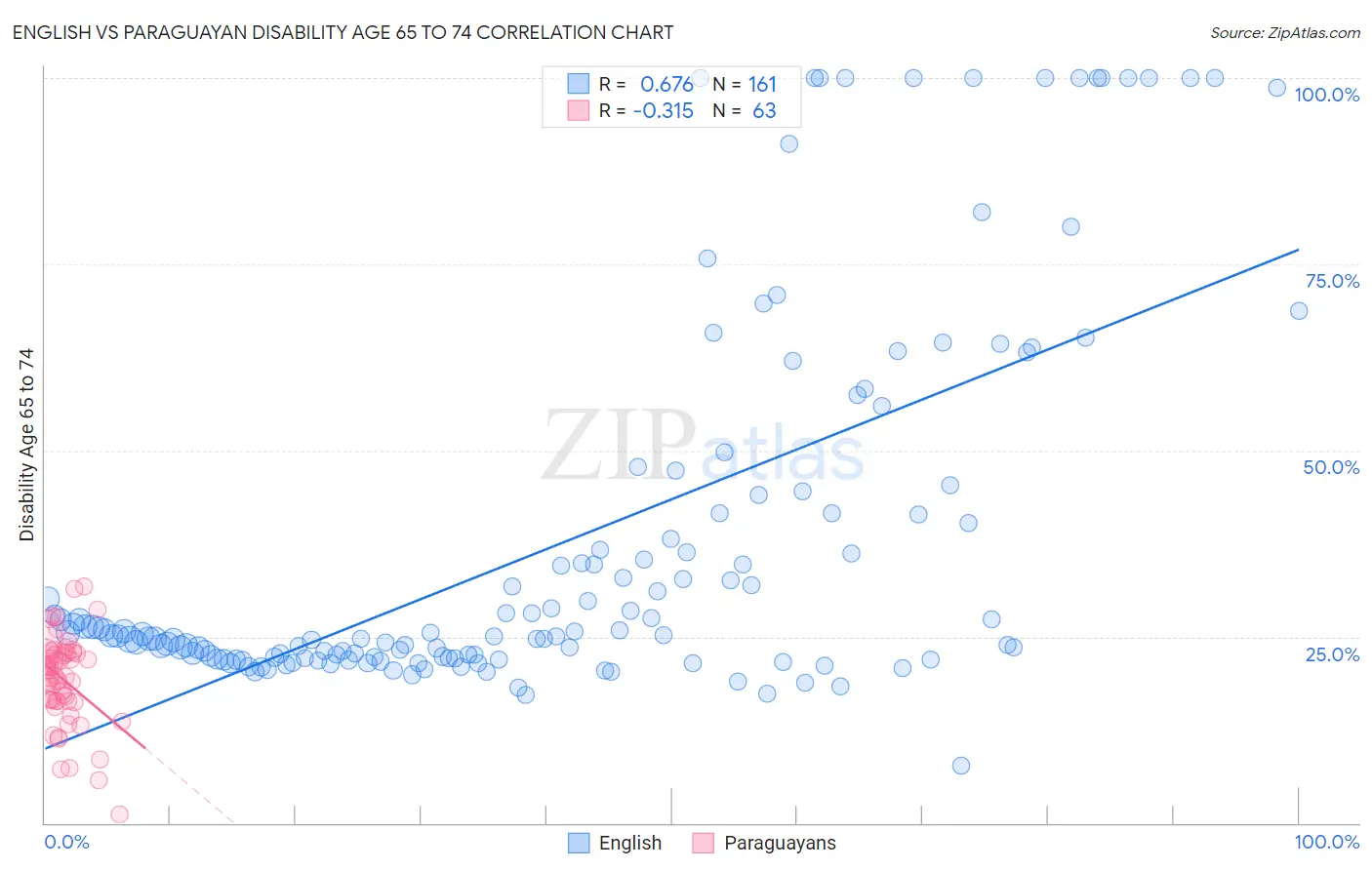 English vs Paraguayan Disability Age 65 to 74