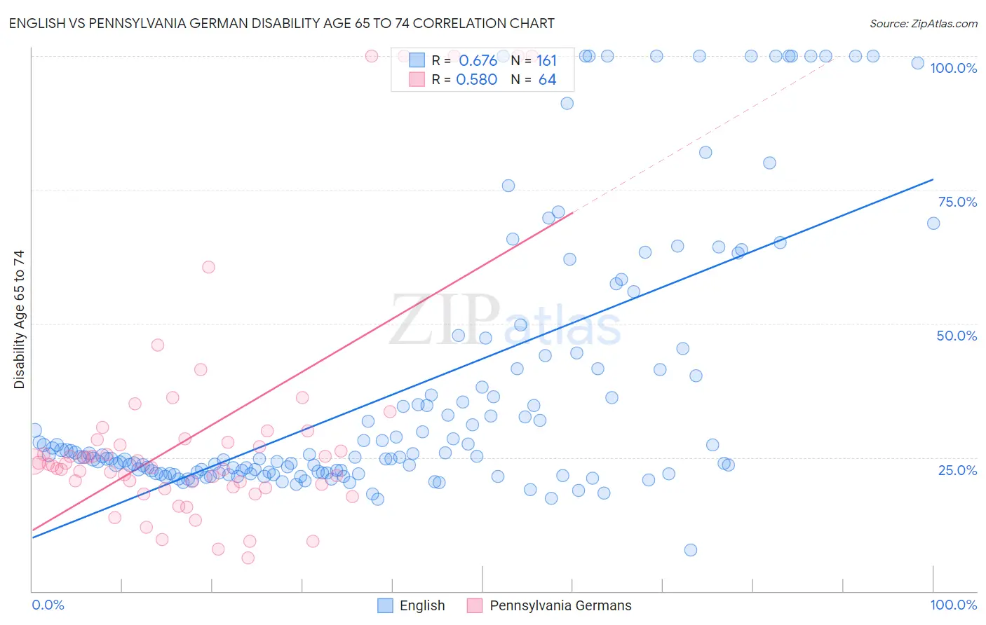 English vs Pennsylvania German Disability Age 65 to 74